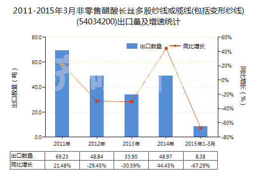 2011-2015年3月非零售醋酸長絲多股紗線或纜線(包括變形紗線)(54034200)出口量及增速統(tǒng)計